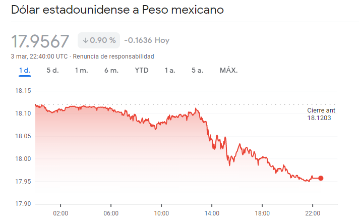 super peso sigue bajando