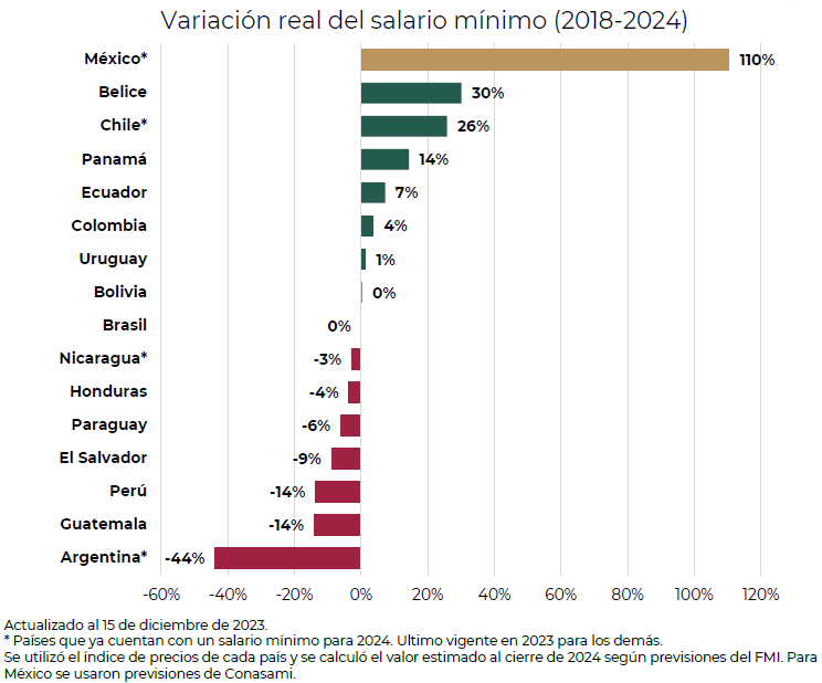 mexico el pais con mayor crecimiento de salario minimo