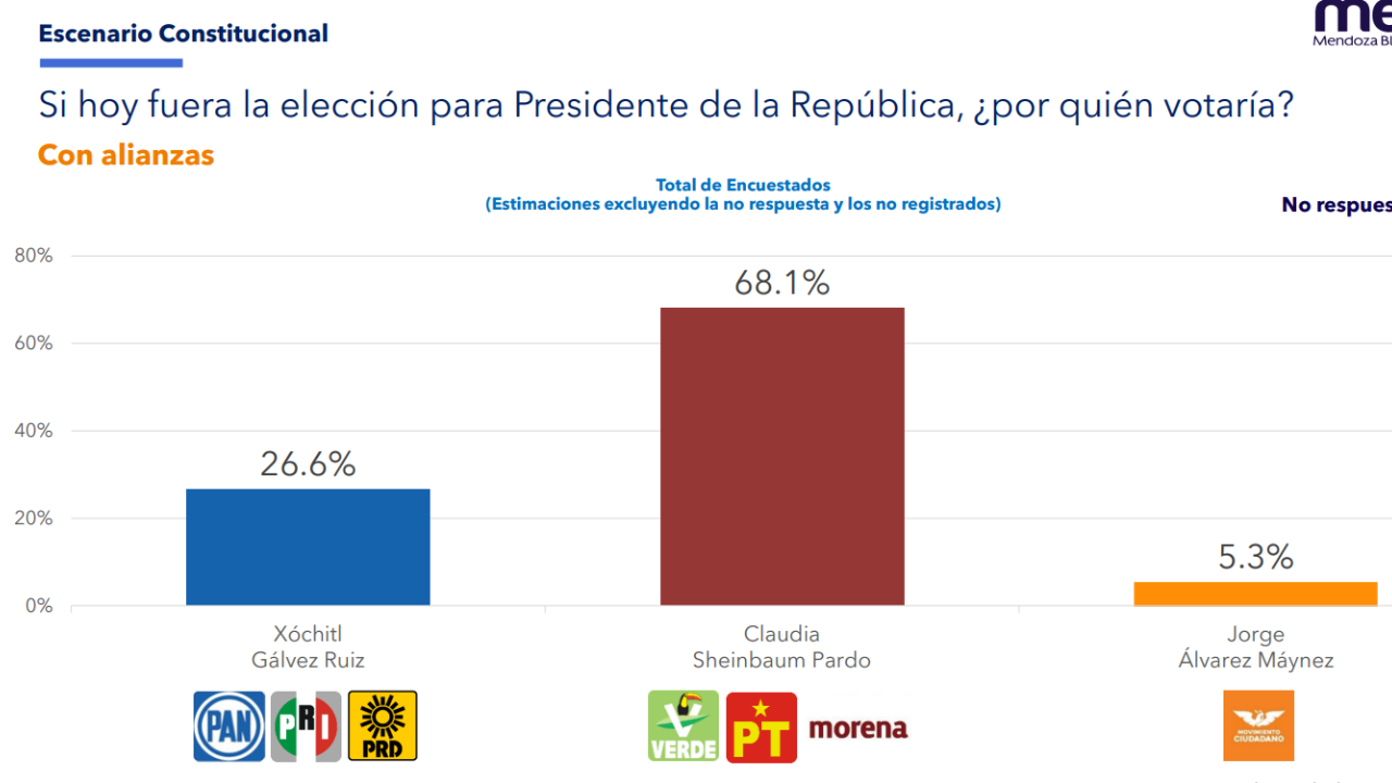 shienbaum gana encuestas