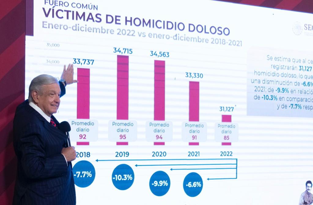 Defiende AMLO su estrategia de seguridad: "Abrazos, no balazos"